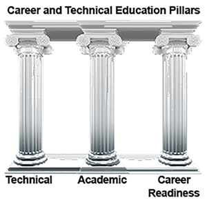 Art of three building pillars with the labels technical, academic, and career readiness